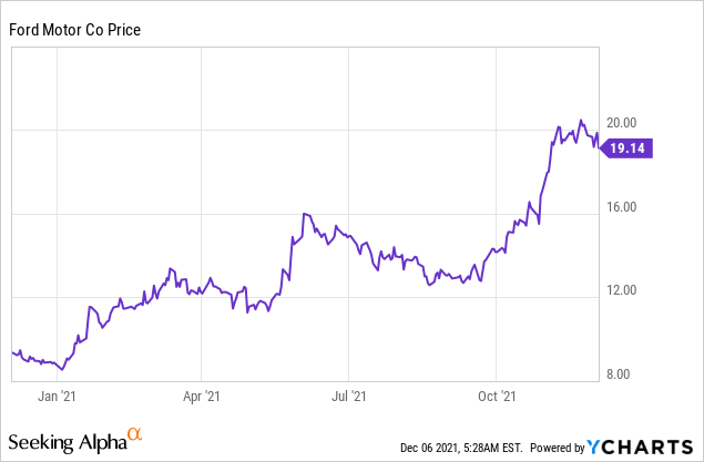 How Is Ford Stock Doing