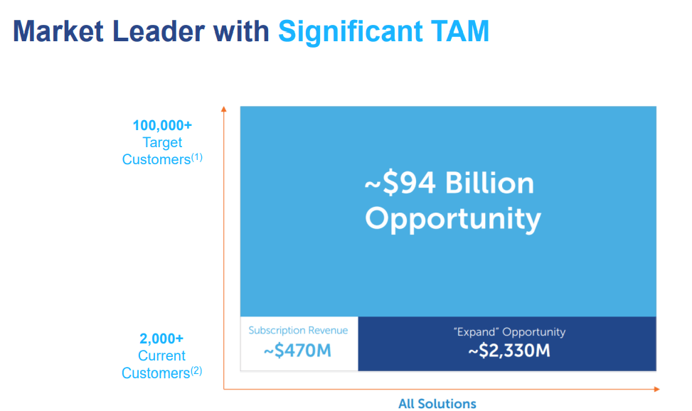COUP market leader with significant TAM