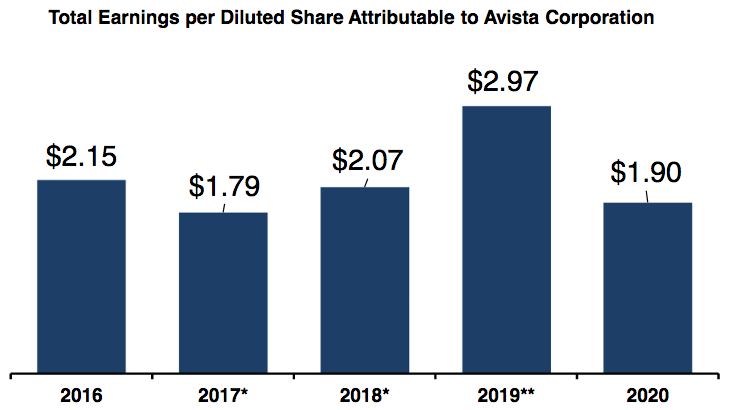 Avista Stock: Good Dividend And Growth But High Valuation (NYSE:AVA ...