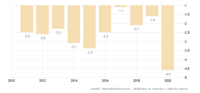 Mexico Budget Deficits 3 Year