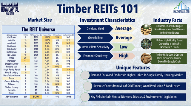 timber REITs investing