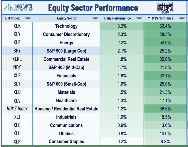 equity sector performance