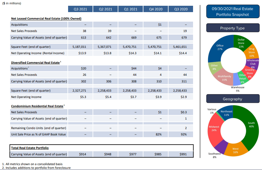 Ladder Capital Stock A REIT Rising From The Ashes (NYSELADR