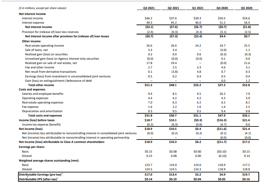 Ladder Capital Stock A REIT Rising From The Ashes (NYSELADR