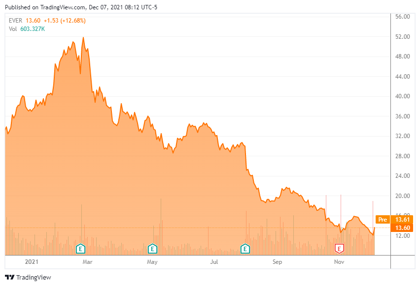 EverQuote Stock: A First Evaluation (NASDAQ:EVER) | Seeking Alpha