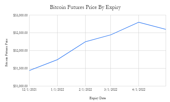 Bitcoin futures price by expiry