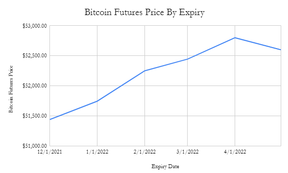 The cryptocurrency market has seen a spike in volatility over the past two weeks. At the time of writing, bitcoin is at about $52k after falling to nearly $45k days ago. This crash has caused many to be concerned that the bull market for bitcoin has reached its end.