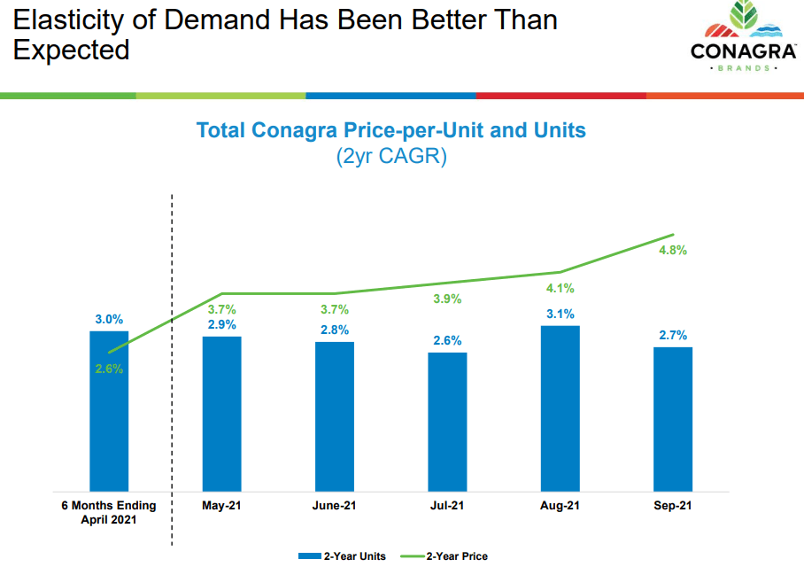 Conagra Stock This 4 Yielder Is An Oasis Of Value In A Frothy Market