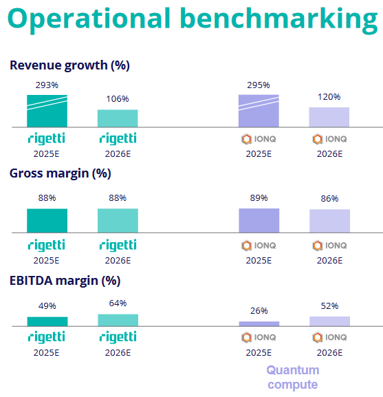 Rigetti operational benchmarking