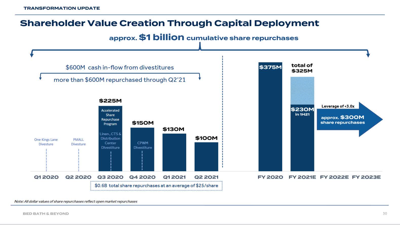 Bed Bath & Beyond Stock On The J. C. Penney Road To Ruin (NASDAQBBBY