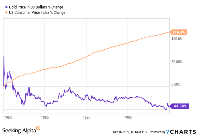 Gold price and US CPI