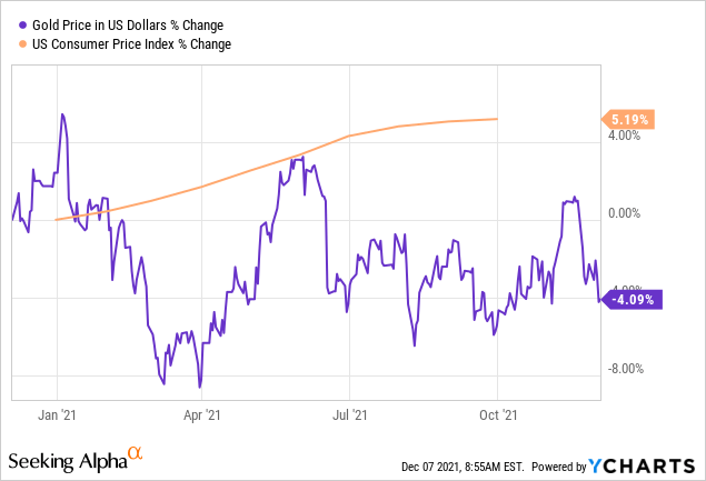 Gold price and US CPI