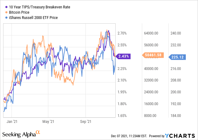 Bitcoin vs 10-year treasury rate vs iShares Russell 2000 ETF price