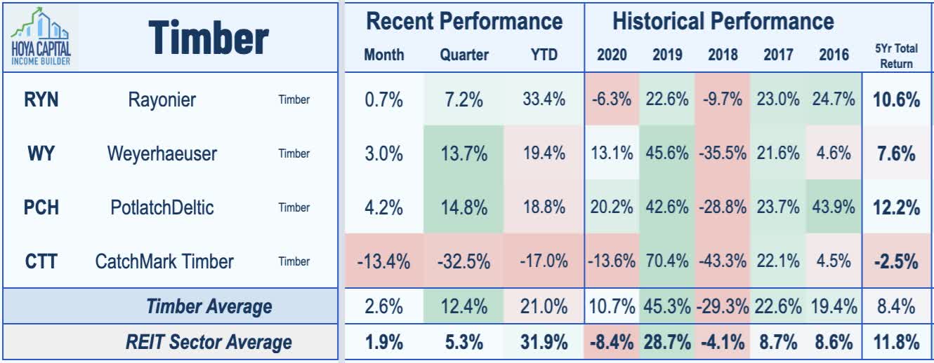 Timber REITs Renewable Dividends Seeking Alpha