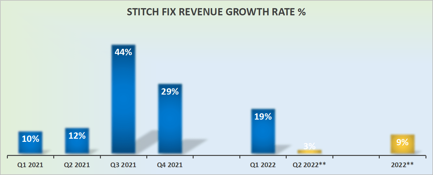 Stitch Fix Stock Q1 Earnings, Guidance Pulled Lower (NASDAQSFIX