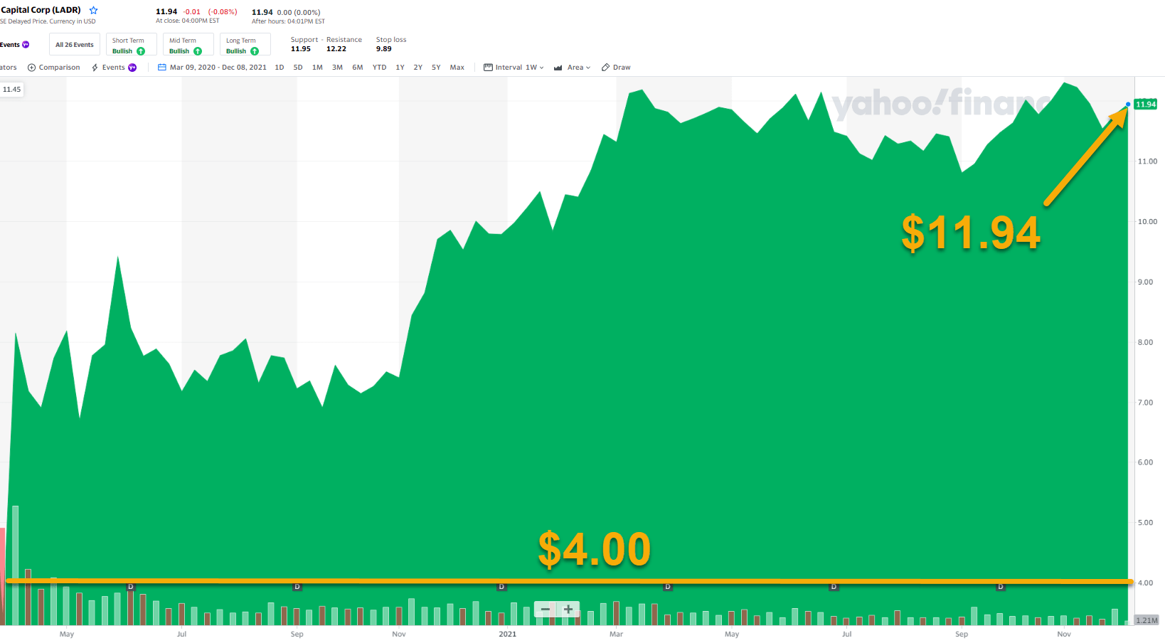 Ladder Capital Stock A REIT Rising From The Ashes (NYSELADR