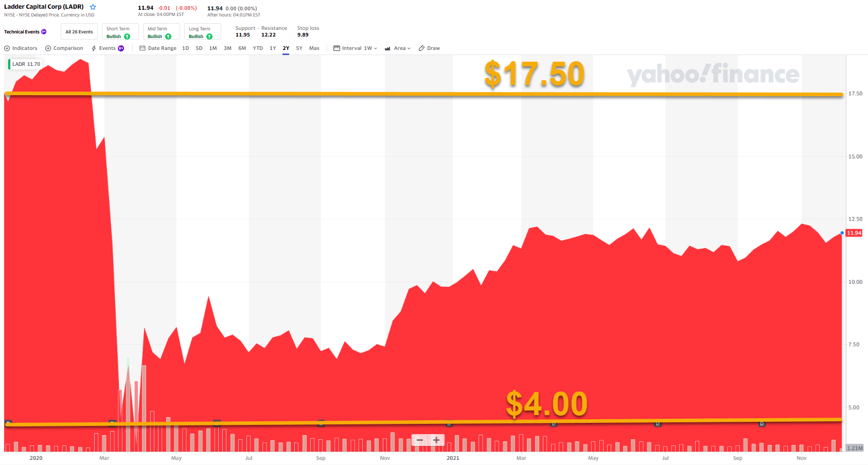 Ladder Capital Stock A REIT Rising From The Ashes (NYSELADR