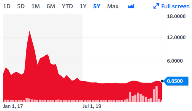 Lithium South Development Corp Stock