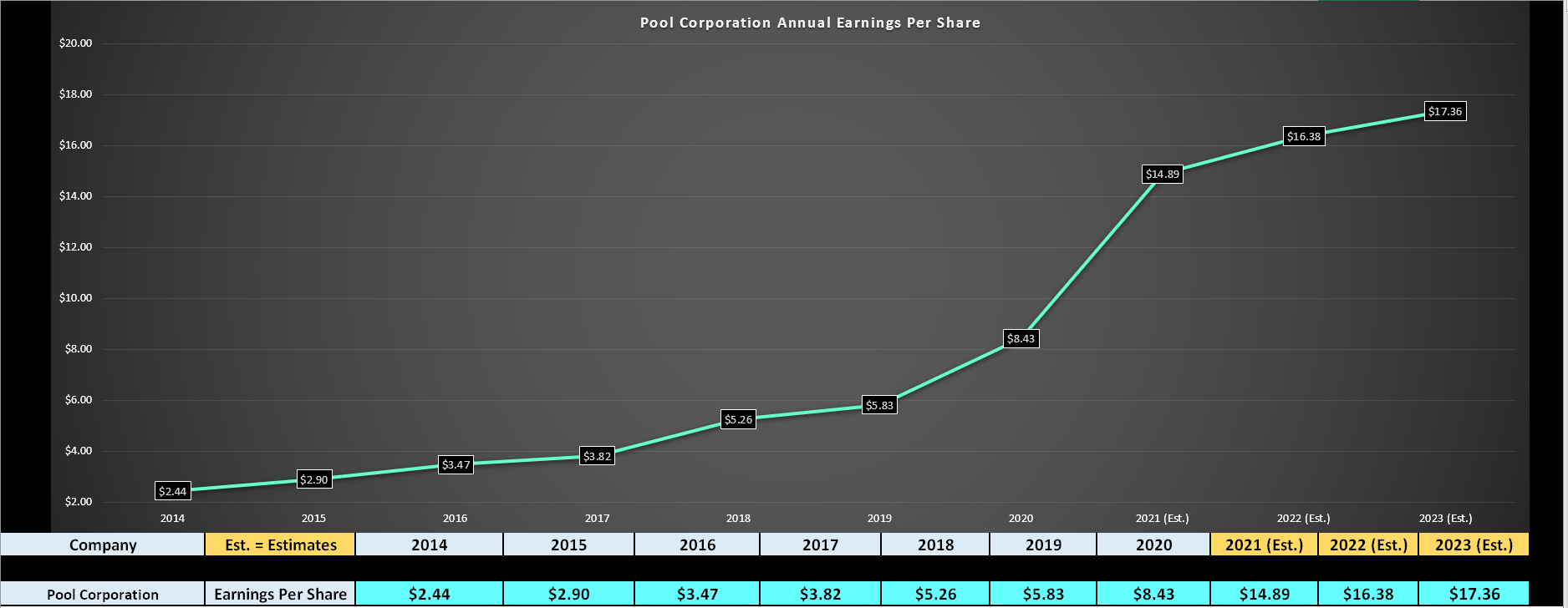 Pool Corp. Stock Party's Over, Everyone Out Of The Pool (NASDAQPOOL