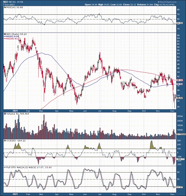 NIO stock chart