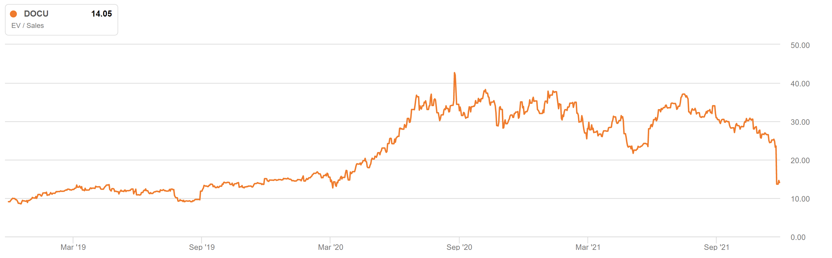 DocuSign Stock: The Market Makes It Possible To Buy (NASDAQ:DOCU ...