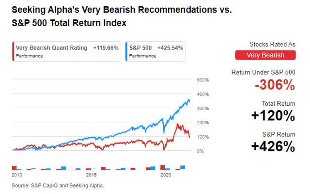 Performance of SA Quant Very Bearish Rated Stocks
