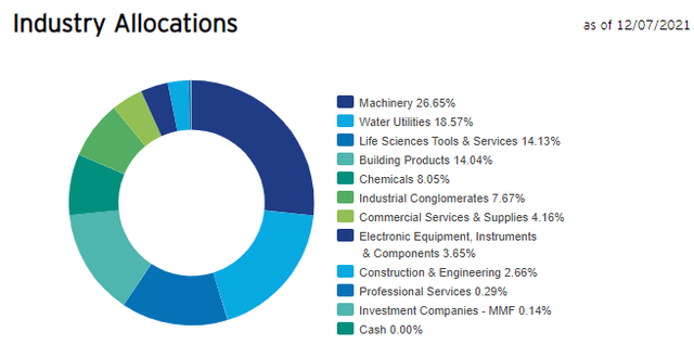 Pho Invesco Water Resources Etf