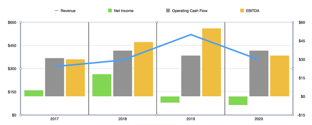 MEC revenue, net income, operating cash flow & ebitda