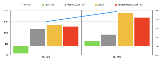 MEC revenue, net income, operating cash flow & EBITDA and adjusted operating cash flow