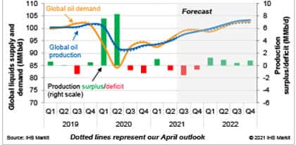 Oil markets forecast