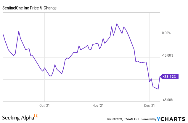 SentinelOne Stock: Guidance Strong But Margins Are Unhealthy (NYSE:S ...