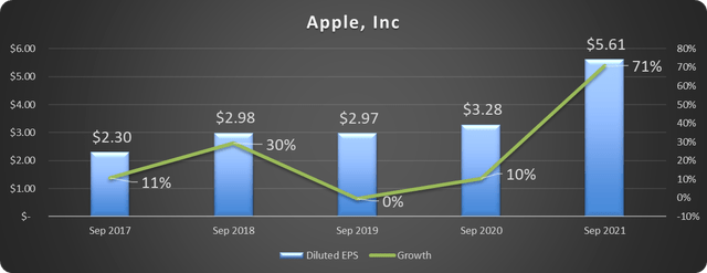 Apple Stock 2022