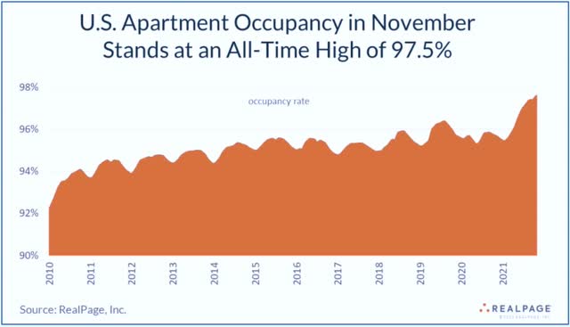 US apartment occupancy in November