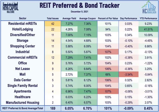REIT preferreds 2021