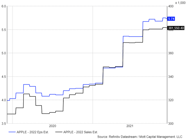 AAPL 2022 EPS and sales estimates