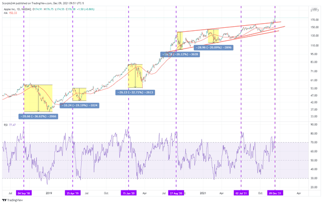 AAPL chart