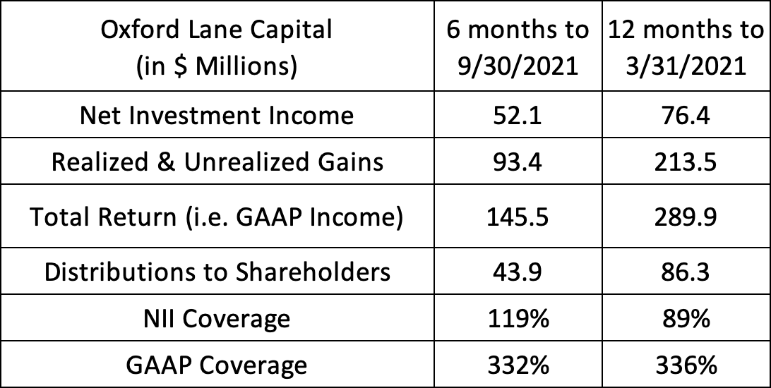 Oxford Lane Capital 'Business Value' Vs. 'Paper Value' (OXLC