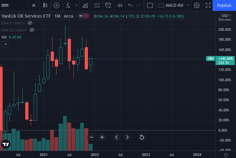 Vaneck Oil Etf