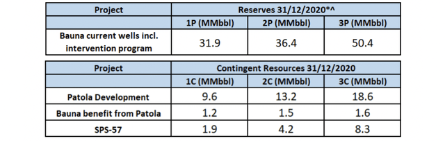 Reserves and contingent resources in BM-S-40
