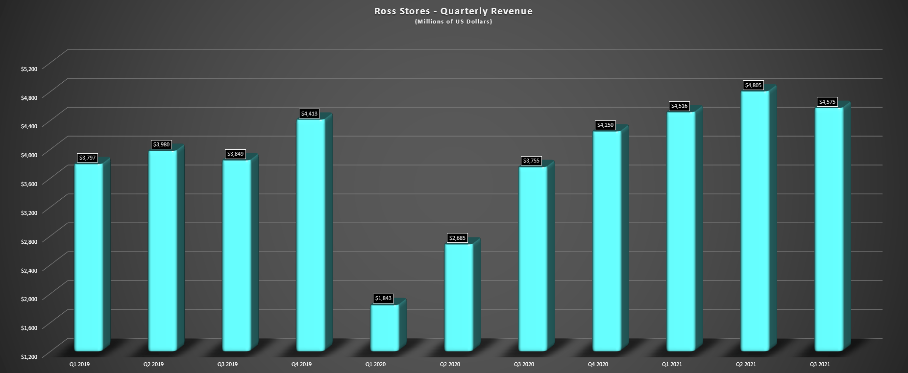Ross Stores Stock Limited Margin Of Safety At Current Levels (NASDAQ