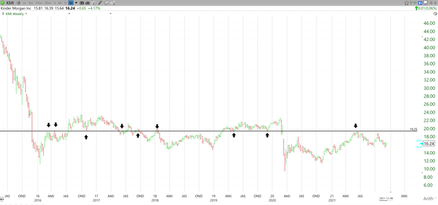 Kinder Morgan Stock: Built For The Long Term (NYSE:KMI) | Seeking Alpha