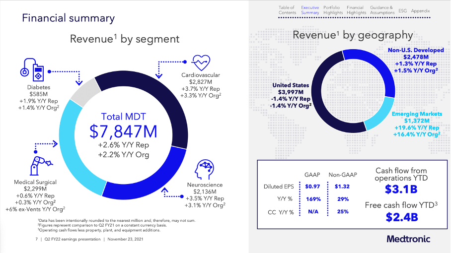 Correction Is Not Enough To Make Medtronic A Good Pick (MDT) Seeking