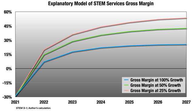 Explanatory model of STEM services gross margin