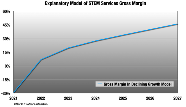 Explanatory model of STEM services gross margin