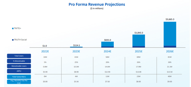 TMTG revenue projection