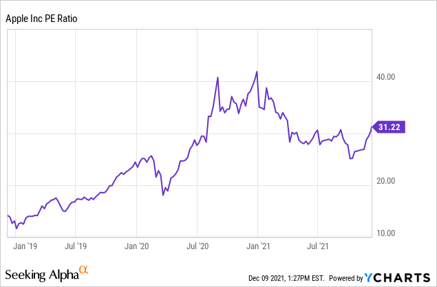 Apple Projected Stock Price