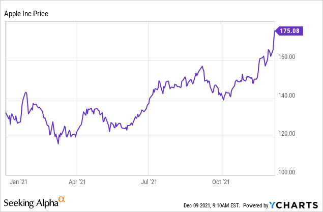 apple stocl price