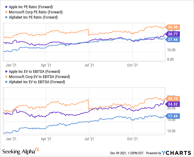 Aapl Stock Forecast 2022