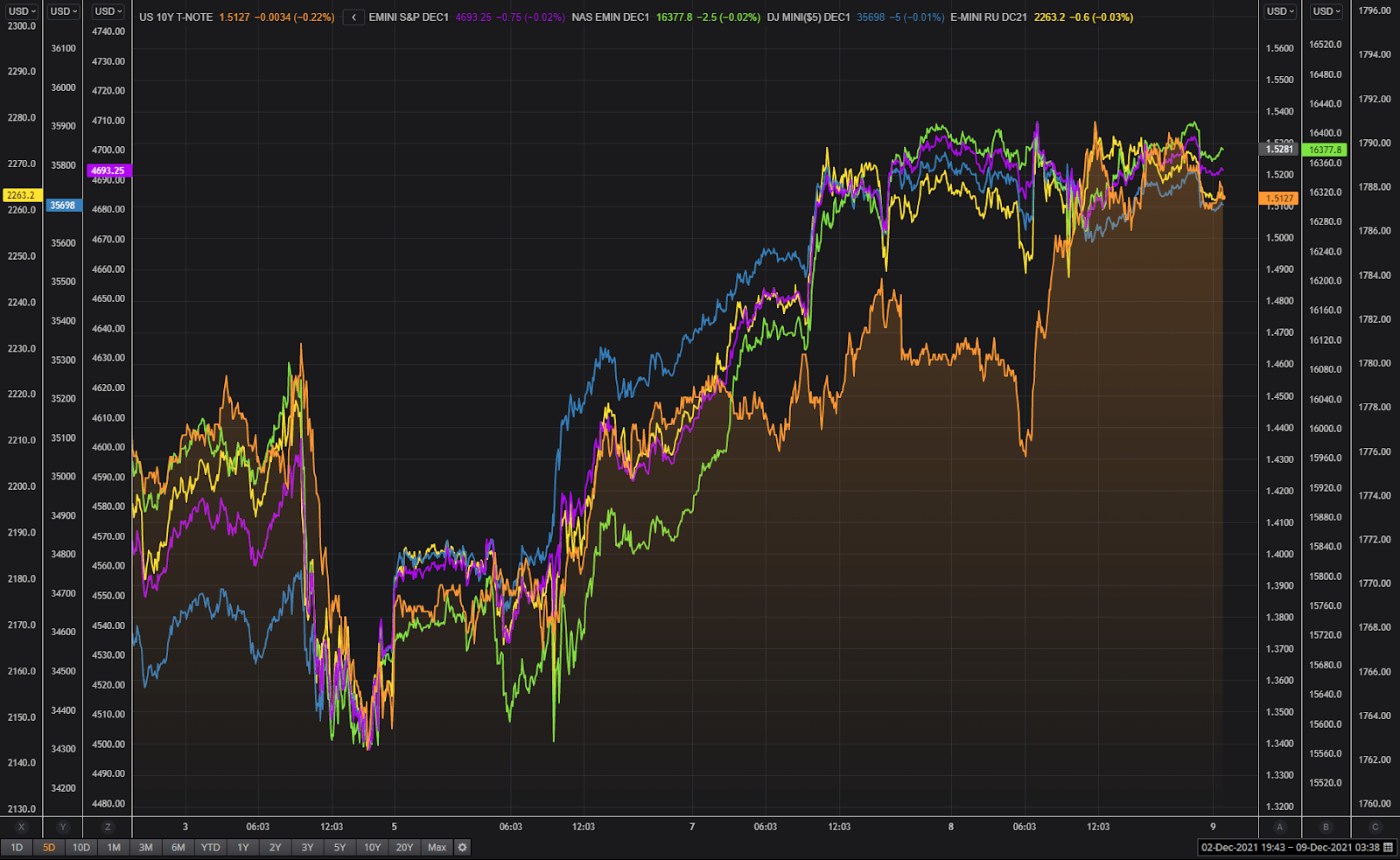 Tracking A Pullback In Yield To Wriggle Out Of The Short Scalpers; A