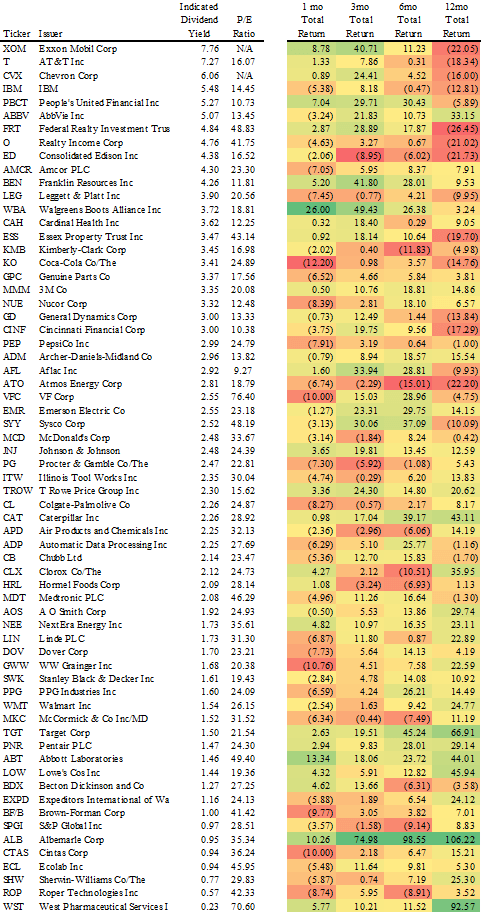 Dividend Aristocrat Performance: January 2021 (BATS:NOBL) | Seeking Alpha